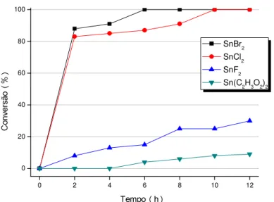 Figura 4. Conversão  do  ácido oleico  em oleato de  etila catalisada pelo SnBr 2 ,  SnCl 2 ,  SnF 2   e  Sn(C 2 H 3 O 2 ) 2 