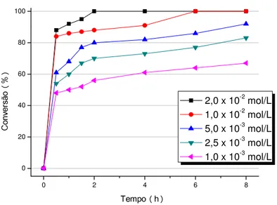 Figura 5. Curvas cinéticas obtidas nas reações de esterificação do ácido oléico  com  etanol  catalisadas  por  SnBr 2   em  diferentes  concentrações