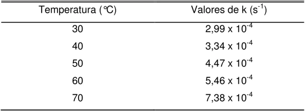 Tabela 1. Valores de k obtidos em diferentes temperaturas para a  reação de esterificação catalisada pelo SnBr 2