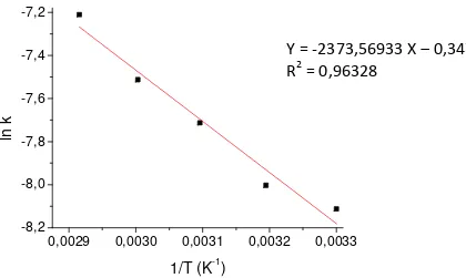 Figura 7. Gráfico ln k versus 1/T para as reações de esterificação do ácido  oléico com etanol catalisadas por SnBr 2 