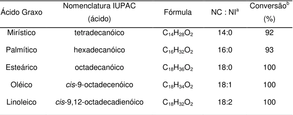 Tabela 2. Esterificação de ácidos graxos com etanol catalisada por SnBr 2