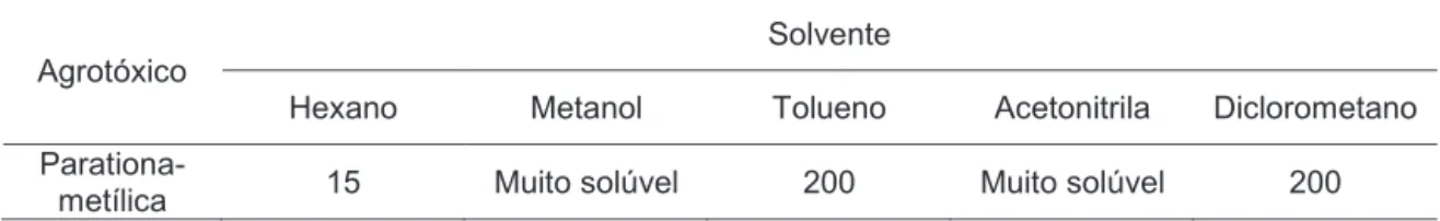 Tabela 2 – Solubilidade da parationa-metílica em alguns solventes orgânicos a 20 ºC (g L -1 ) 
