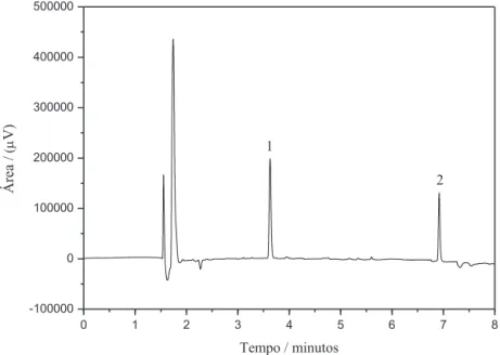 Figura  5  –  Cromatograma  de  uma  solução-padrão,  em  acetonitrila,  de  parationa-metílica  200  mg  L -1    (1: t R  = 3,63 min / PE = 143 ºC ) e PI 150 mg L -1  (2: t R  = 6,92 min / PE = 453,2 ºC)