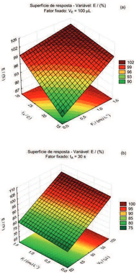 Figura 9 – Superfícies de resposta com os efeitos dos fatores força iônica (F i ); tempo de agitação em  vórtex (t A ) e volume de solvente extrator (V E ) na eficiência de extração (E) de parationa-metílica para  otimização da MELLD-SBD