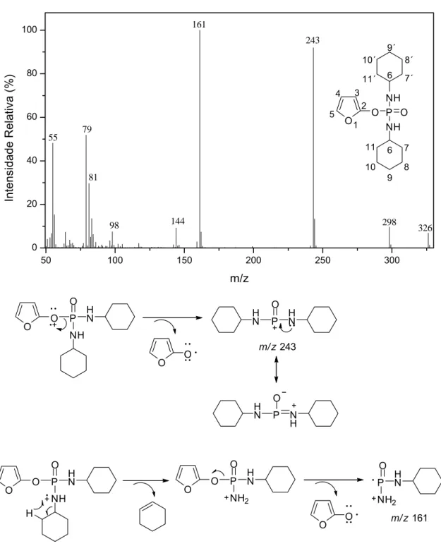Figura 5 - Espectro de massas e processos de fragmentação mais importantes  do composto  7 