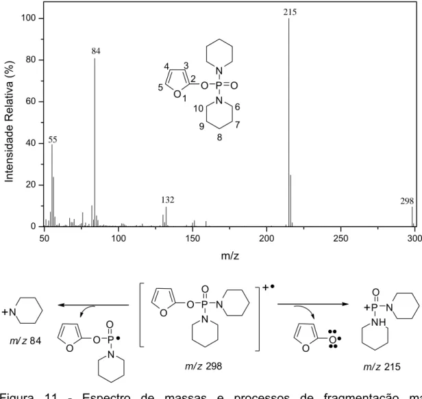 Figura 11 - Espectro de massas e processos de fragmentação mais  importantes do composto  8 