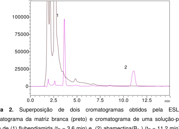 Figura  2.  Superposição  de  dois  cromatogramas  obtidos  pela  ESL-PBT:  Cromatograma  da  matriz  branca  (preto)  e  cromatograma  de  uma  solução-padrão  (rosa) de (1) flubendiamida (t R  = 3,6 min) e  (2) abamectina(B 1a ) (t R  = 11,2 min) a 10  m