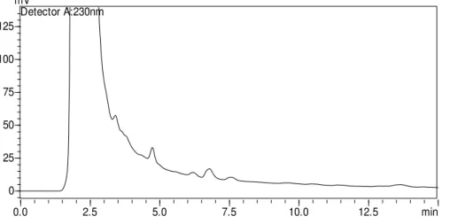 Figura  11.  Cromatograma  de  um  extrato  obtido  da  ESL-PBT  de  uma  amostra  de  tomate hidropônico