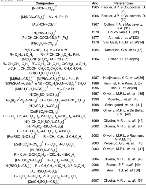 Tabela 1: Histórico de artigos descrevendo a síntese de complexos de ditiocarbimatos com diversos metais