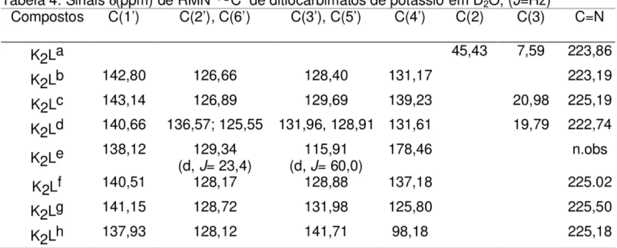 Tabela 4: Sinais δ (ppm) de RMN 13C  de ditiocarbimatos de potássio em D 2 O, (J=Hz)