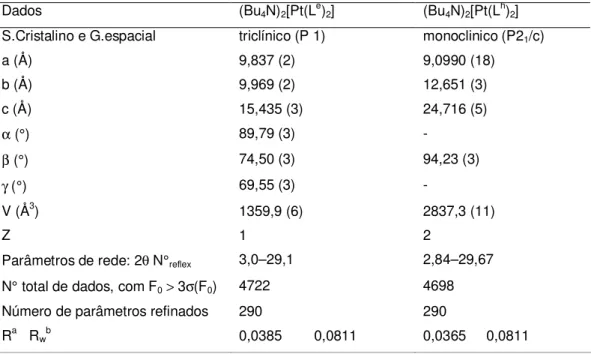 Tabela 6: Alguns dados dos experimentos de difração de raios-X para os compostos (Bu 4 N) 2 [Pt(L e ) 2 ] e (Bu 4 N) 2 [Pt(L h ) 2 ]