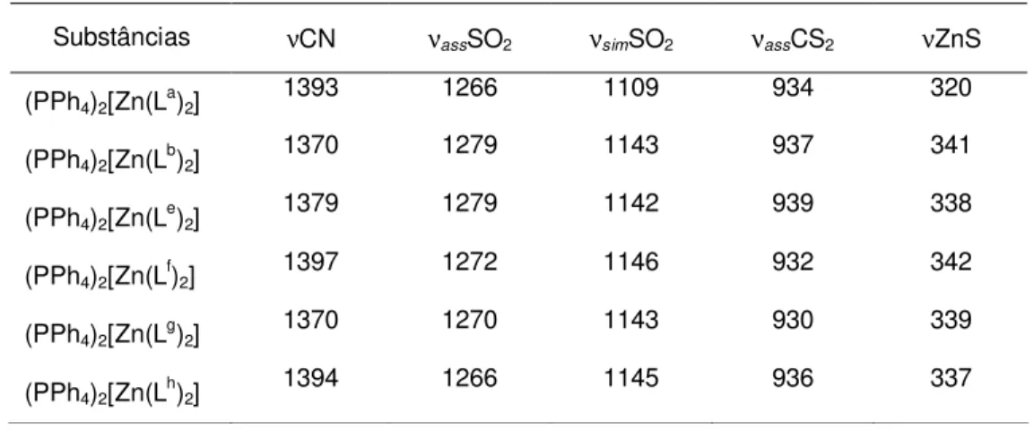 Tabela 7: Dados obtidos a partir de espectros no infravermelho de complexos de zinco em CsI ( cm -1 )