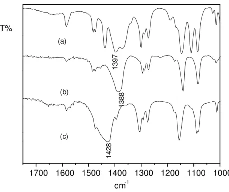 Figura 18: Região de estiramento da ligação C=N nos espectros no infravermelho dos compostos (a) (PPh 4 ) 2 [Zn(L f ) 2 ] , (b) (Bu 4 N) 2 [Pt(L f ) 2 ]  e (c) K(Au(L f ) 2 ]