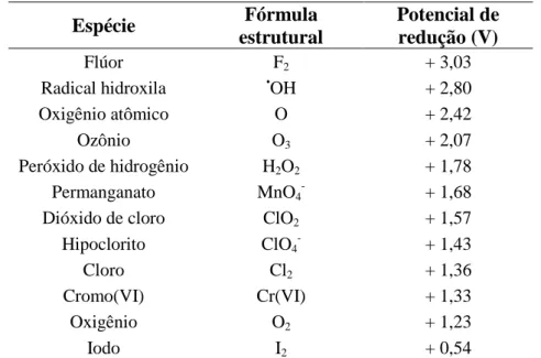 Tabela 1.1. Potenciais padrão de redução de várias substâncias. 