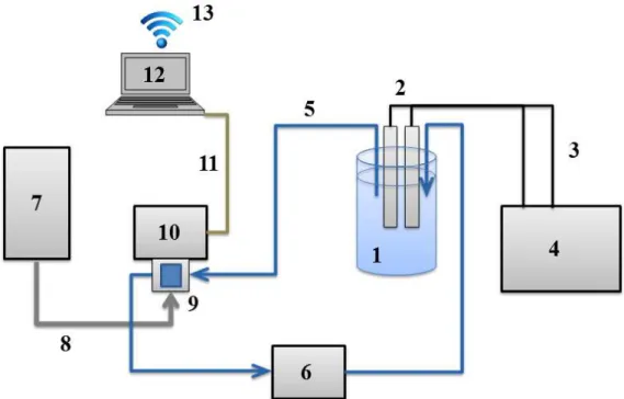 Figura 2.3. Esquema de montagem do sistema de eletrodegradação: (1) Cuba de  eletrodegradação  contendo  a  solução  de  fármaco  sob  agitação  magnética;  (2)  Anodo  BDD e catodo de aço inox; (3) Fios conectores condutores de eletricidade; (4) Fonte de 