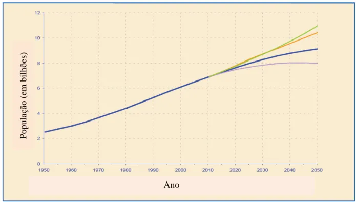 Figura  1  –  População  mundial  entre  1950  e  2050  de  acordo  com  diferentes  projeções