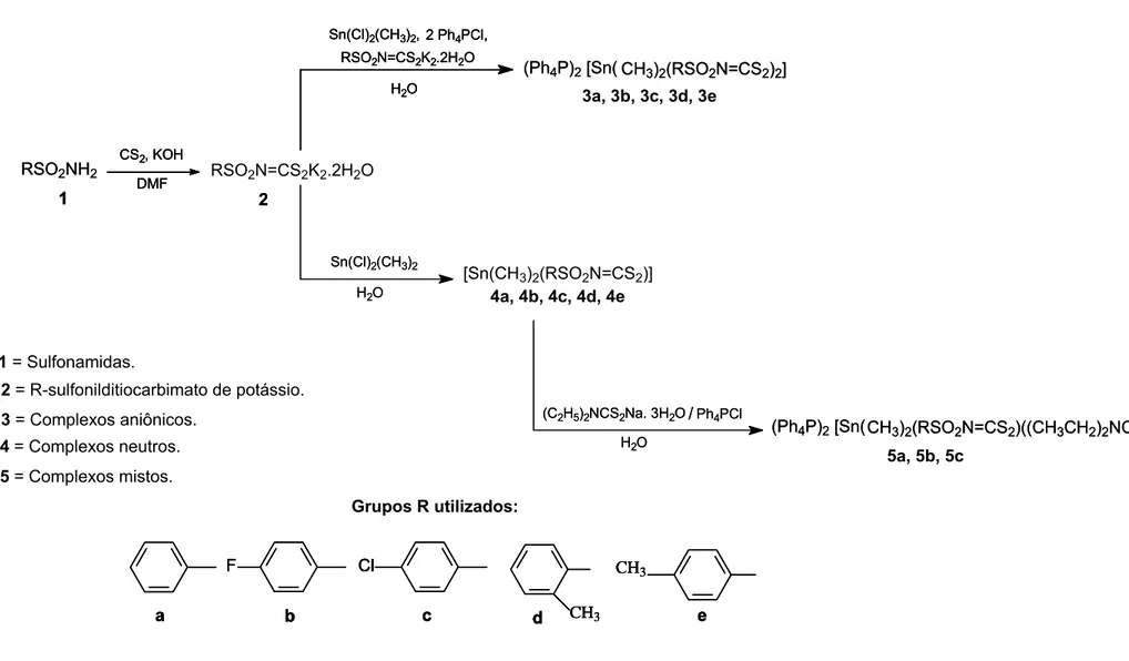 FIGURA 1.4: Esquema geral para obtenção dos complexos aniônicos, neutros e mistos de estanho 