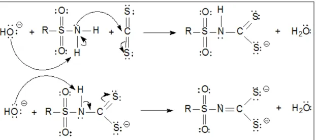 FIGURA 1.23: Proposta de mecanismo para a obtenção de ditiocarbimatos a partir de  sulfonamidas 