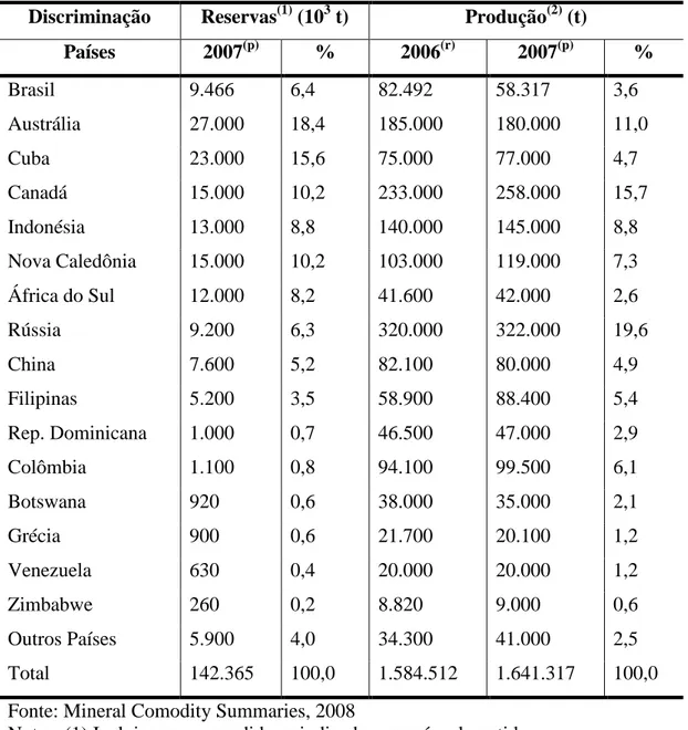 Tabela 1. Reserva e produção mundial de níquel [25]. 