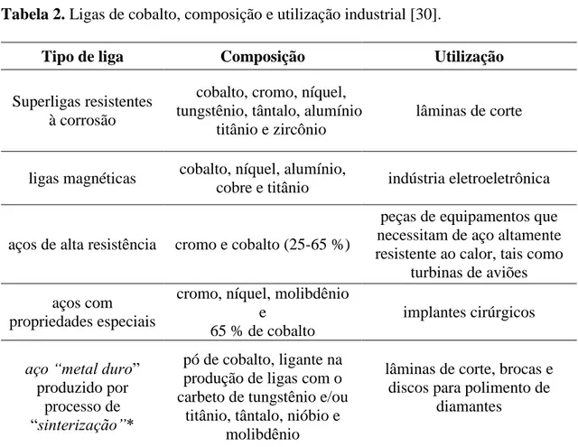 Tabela 2. Ligas de cobalto, composição e utilização industrial [30]. 