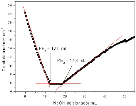 Figura 15. Titulação condutimétrica do CDG (200 mg) em HCl 0,054 mol L -1 (40,00 mL) com solução de NaOH 0,165 mol L -1  a 25 °C