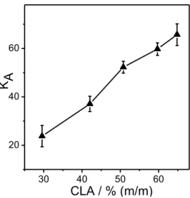Fig.  1.  Efeito  do  CLA  nos  valores  de  coeficiente  de  partição  de  antocianinas  em  sistemas  formados 