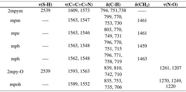 Tabela 1.1: Dados de espectroscopia no IV (cm -1 ) para os ligantes 