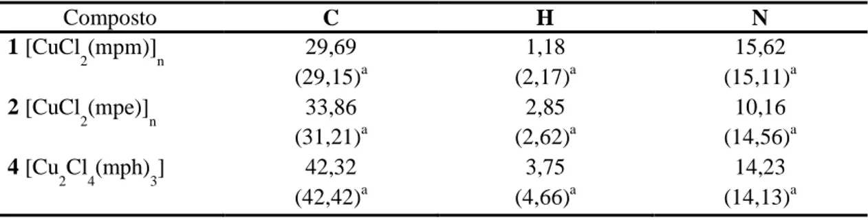 Tabela 1.3: Dados de análise elementar para os compostos de Cu(II) 