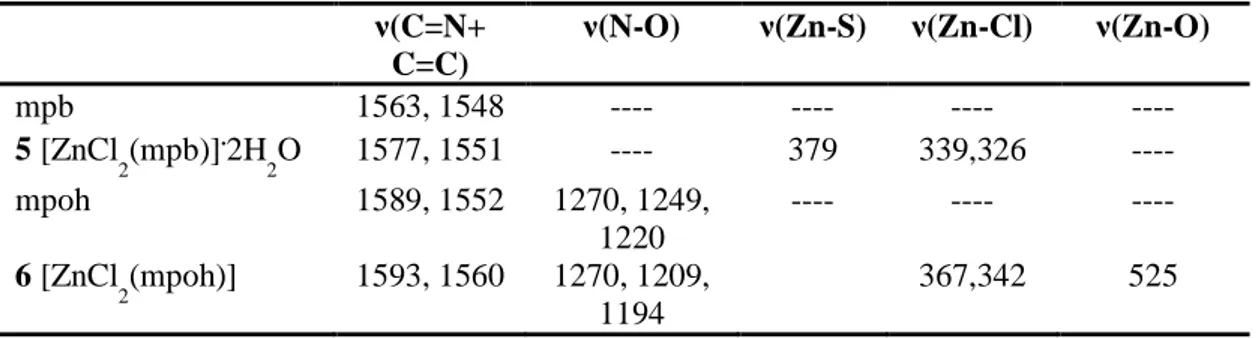 Tabela 1.4: Dados de espectroscopia no IV (cm -1 ) para os compostos de Zn(II)  ν(C=N+  C=C)  ν(N-O)  ν(Zn-S)  ν(Zn-Cl)  ν(Zn-O)  mpb  1563, 1548  ----  ----  ----  ----  5 [ZnCl 2 (mpb)] 