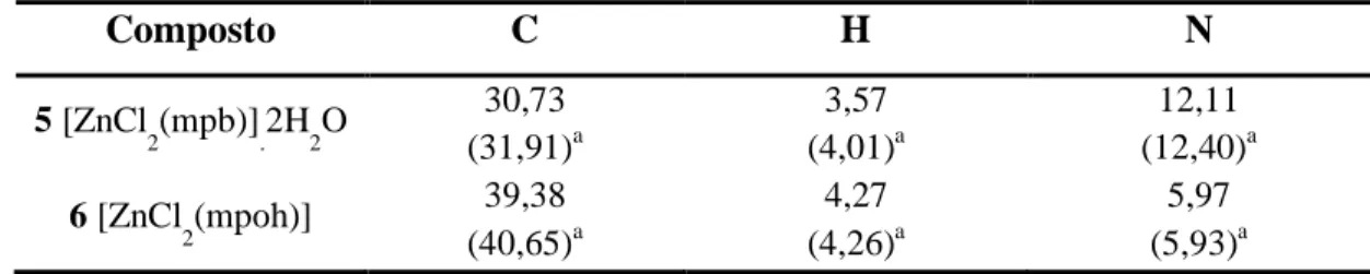Tabela 1.5: Análise Elementar dos compostos de zinco 