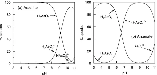 Figura 1. Distribuição de (a) arsenito e (b) arsenato em função do pH 