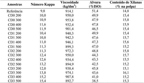 Tabela 1: Características iniciais das amostras de polpa pré-deslignificada 