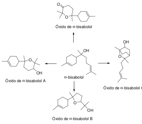 Figura 6. Estrutura do α-bisabolol e seus produtos de oxidação. 