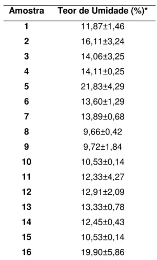 Tabela 2. Teor de umidade nas amostras comerciais 