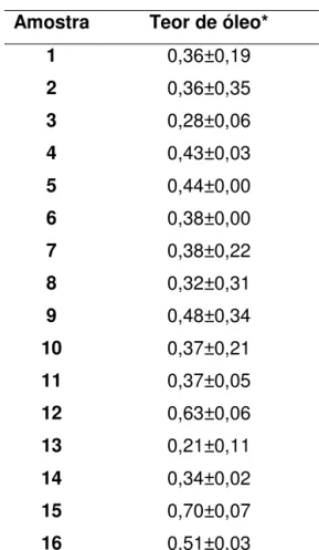 Tabela 3. Teor de óleo em amostras comerciais 