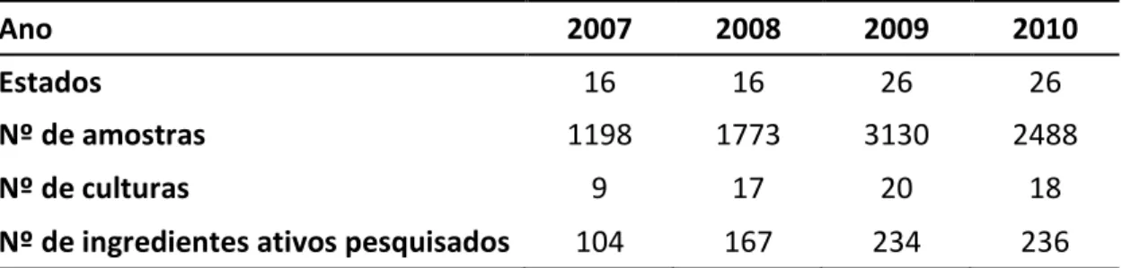 Tabela  1  mostra  uma  duplicação  no  número  de  amostras  analisadas  e  no  número de ingredientes ativos pesquisados (ANVISA, 2011a)