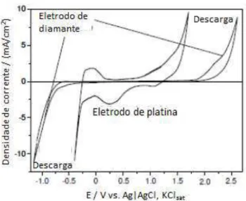 Figura 10. Voltamograma cíclico do eletrodo de  platina e  BDDE em H 2 SO 4   0,2 mol L -1