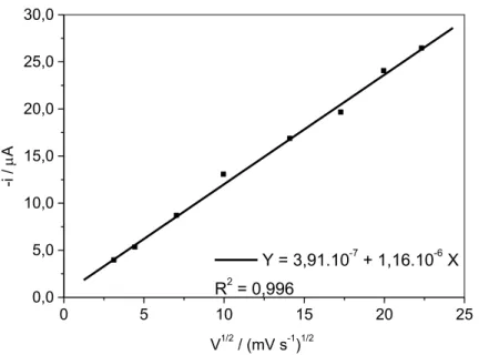 Figura 31.  Variação  da  corrente  do  pico  IV em  função  da  raiz  quadrada  da  velocidade  de 