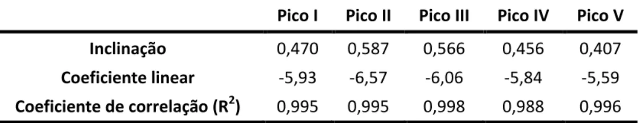 Tabela 6. Modelos de regressão linear da relação log i p  vs log v para todos os cinco picos de  redução de TDF