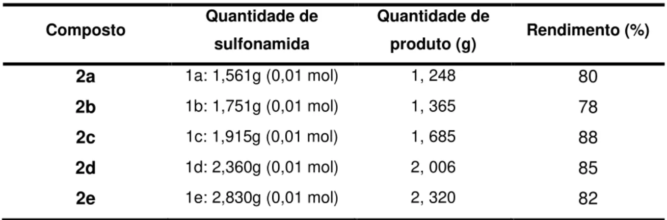 Tabela 1: Quantidades de reagentes, produtos e rendimentos obtidos na síntese de 2a-e