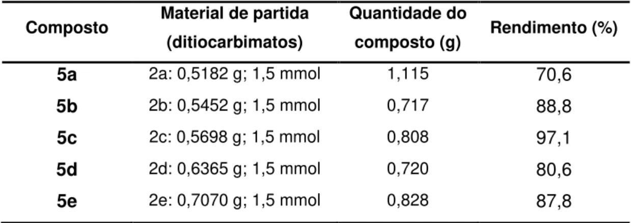 Tabela 4: Quantidades de reagentes, produtos e rendimentos obtidos na síntese de 5a-5e 