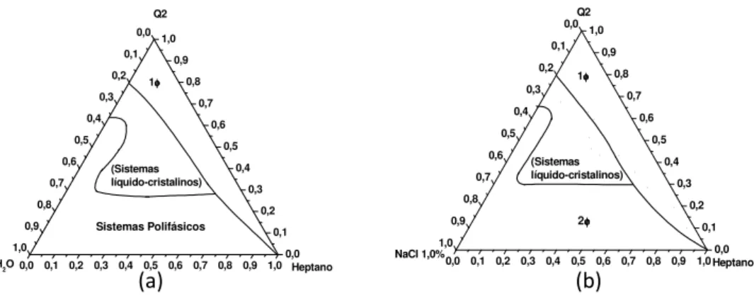 Figura 15 – Diagramas contendo tensoativo (Q2-5211), heptano e água em (a) e solução  aquosa de NaCl 1,0 % (m/v) em (b)