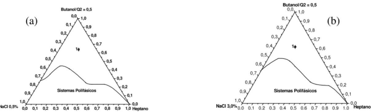 Figura  17  –  Diagramas  pseudoternários  contendo  heptano,  tensoativo  (Q2-5211),  cotensoativo (butan-1-ol) e solução aquosa de NaCl 0,5 % em (a) e 3 % em (b)