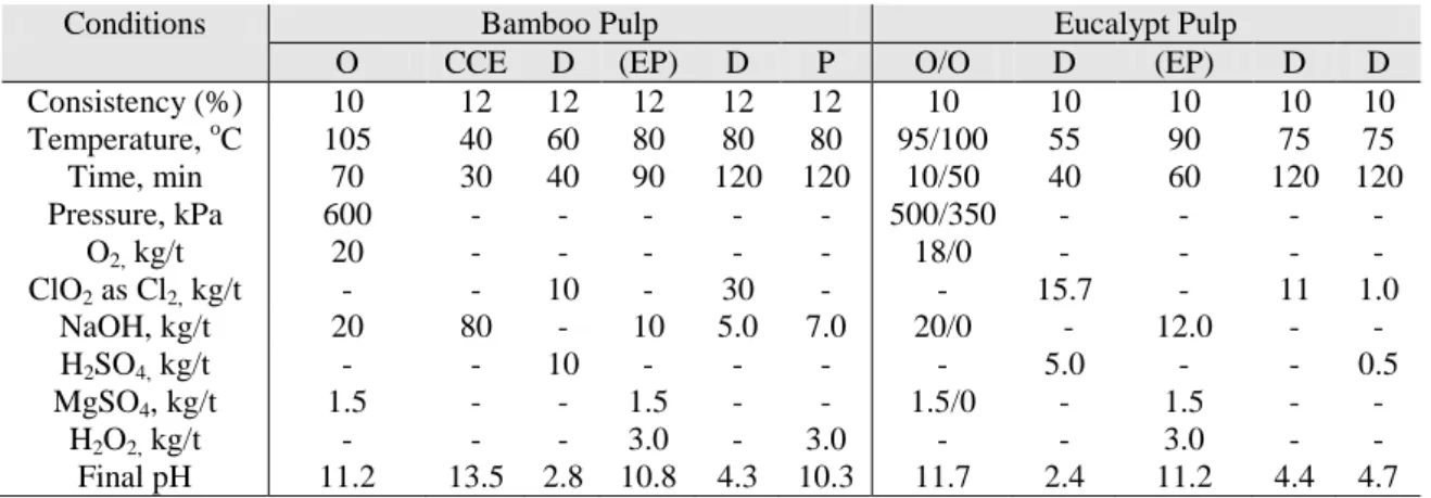 Table 1. General bleaching conditions 