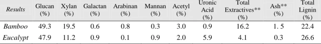 Table  2.  Quantitative  chemical  composition  of  Bamboo  and  Eucalypt,  expressed  in  weight basis percentage of extractive free* dry raw materials