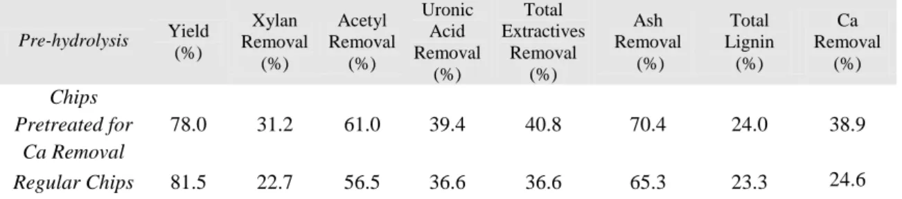 Table  4.  Pre-hydrolysis  at  initial  pH  of  2.5  on  regular  Bamboo  chips  and  chips  pretreated for calcium removal.