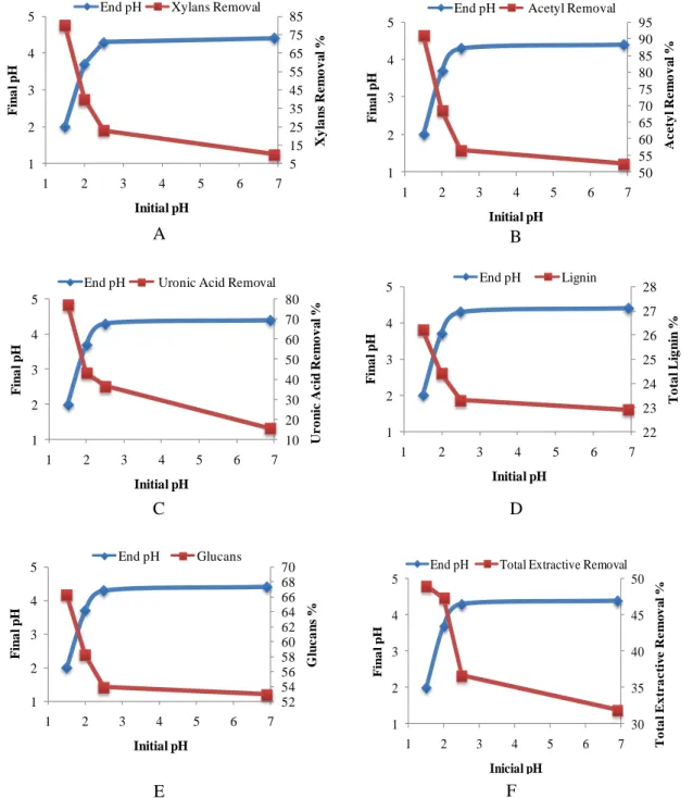 Figure 1. Effect of pre-hydrolysis pH on xylan removal (A), acetyl groups removal (B),  uronic acids removal (C), total lignin (D), glucans (E) and total extractive removal (F)  from bamboo chips