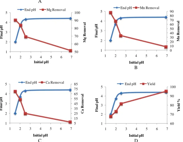 Figure  4.  Effect  of  pre-hydrolysis  initial  pH  on  magnesium  removal  (A),  manganese removal 