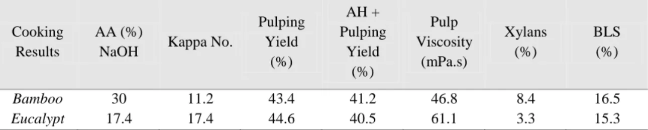 Table  6.  Kraft  pulping  results  for  auto-hydrolyzed  Bamboo  and  Eucalypt  chips  (from  Table 2) 