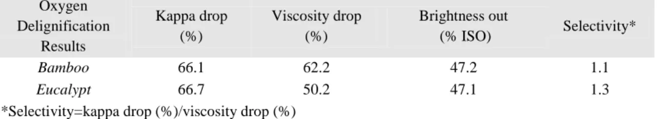 Table  7.  Oxygen  delignification  performance  for  pulps  derived  from  Bamboo  and  Eucalypt auto-hydrolyzed (AH) chips 